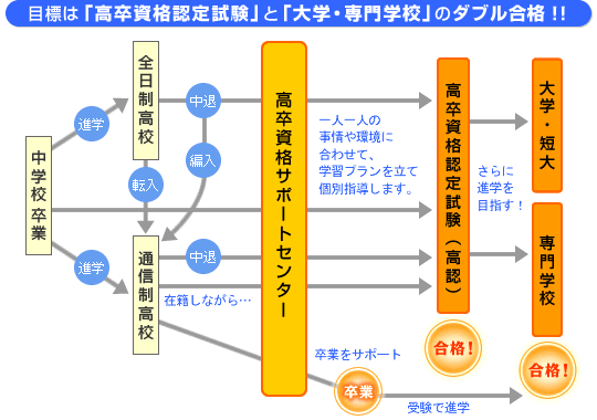 チャート図