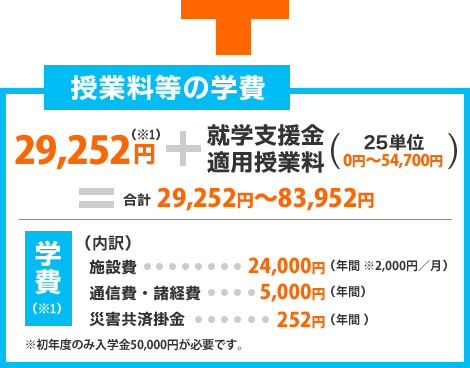 29,252円 + 就学支援金適用授業料（25単位　0円～54,700円）＝ 合計29,252円～83,952円